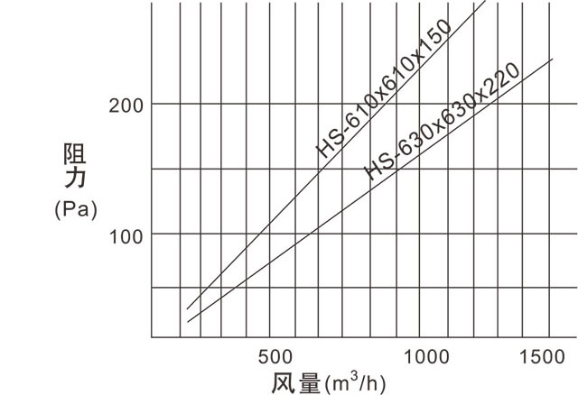 HS有隔板高效過濾器風(fēng)量與阻力關(guān)系