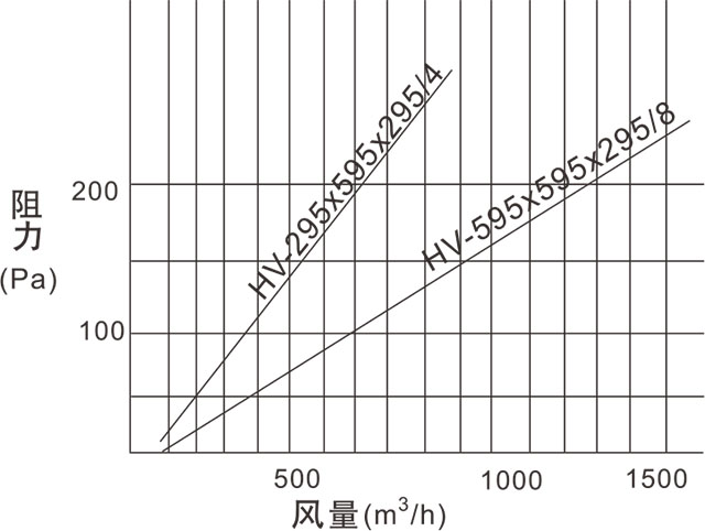 HV組合式高效過濾器風(fēng)量與阻力關(guān)系